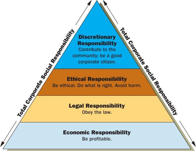Image result for carroll's model of social responsibility